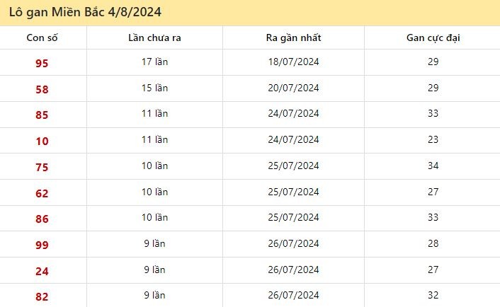 Dự đoán XSMB 4/8/2024 - Soi cầu Xổ Số Miền Bắc ngày 4 tháng 8 năm 2024