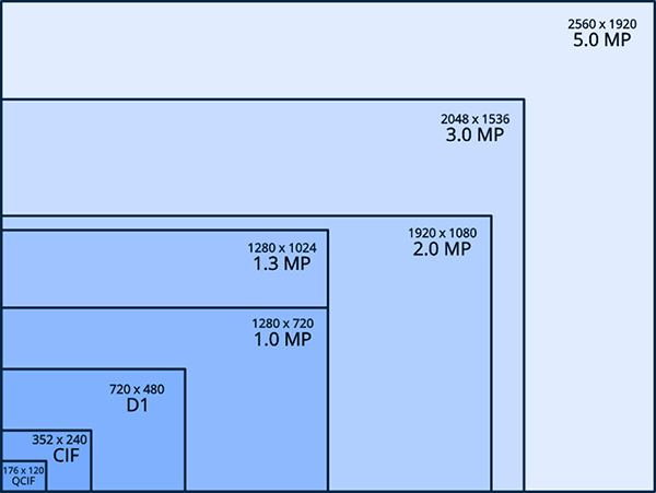 Độ phân giải camera Megapixel là gì? Số Megapixel có quyết định đến chất lượng ảnh?