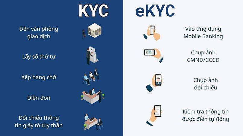 eKYC là gì? Vai trò và ứng dụng trong ngành ngân hàng