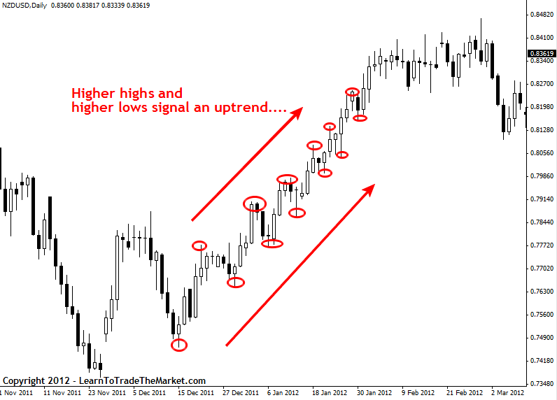 What Is Price Action Trading ?