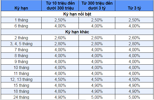 Lãi suất tiết kiệm VIB tháng 3/2024 mới nhất