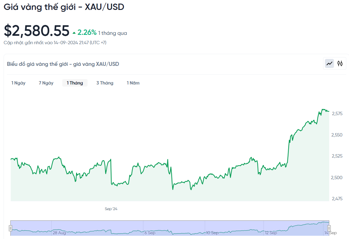 Giá vàng hôm nay 16/9/2024: Vàng thế giới tăng mạnh, đạt nhiều kỷ lục mới