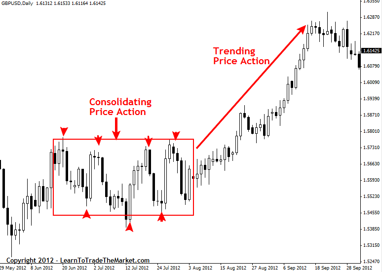 What Is Price Action Trading ?