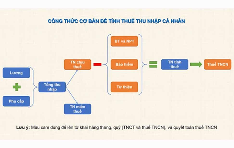 Mức đóng và cách tính thuế thu nhập cá nhân chi tiết