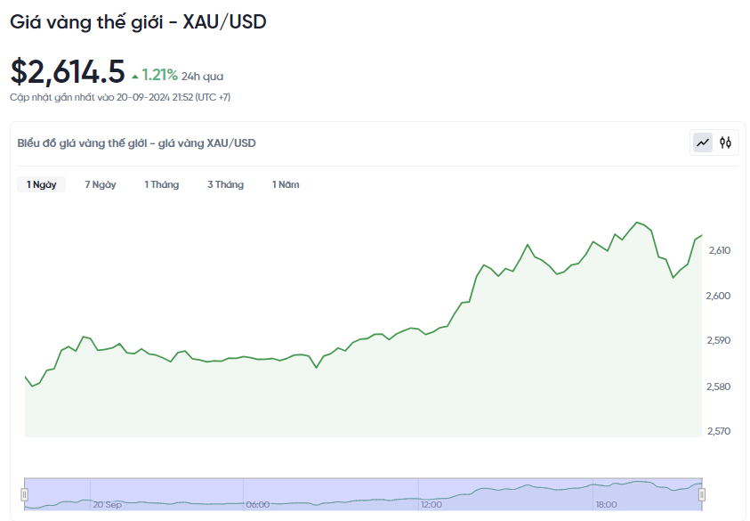 Giá vàng hôm nay 21/9/2024: Vàng thế giới lên hơn 2,600 USD