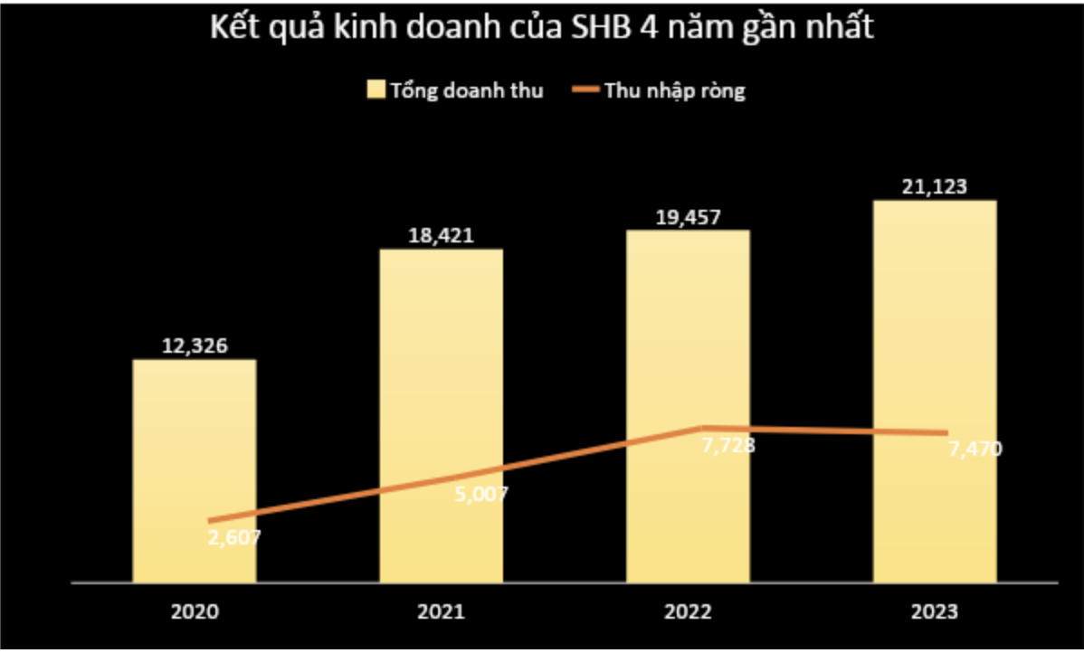 Cổ phiếu SHB tích luỹ ở vùng đáy ra sao?