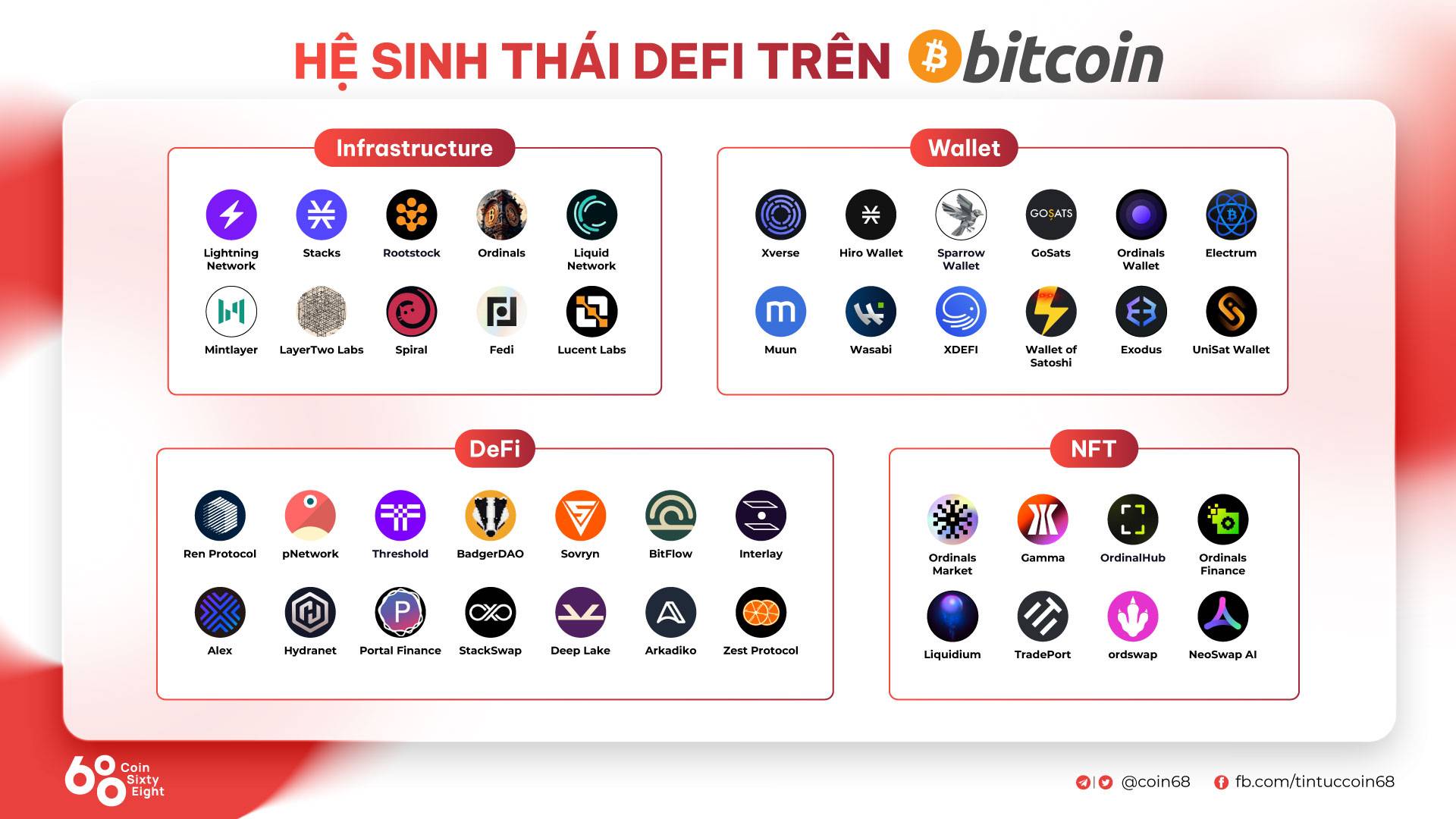 Tổng quan hệ sinh thái DeFi trên Bitcoin