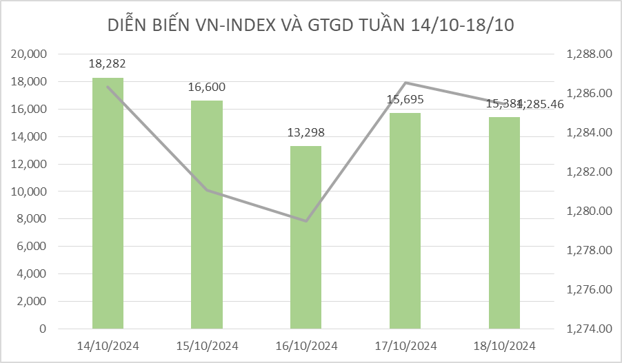 Thị trường chứng khoán: Nhóm ngân hàng đỡ chỉ số, VN-Index có tuần giảm điểm nhẹ