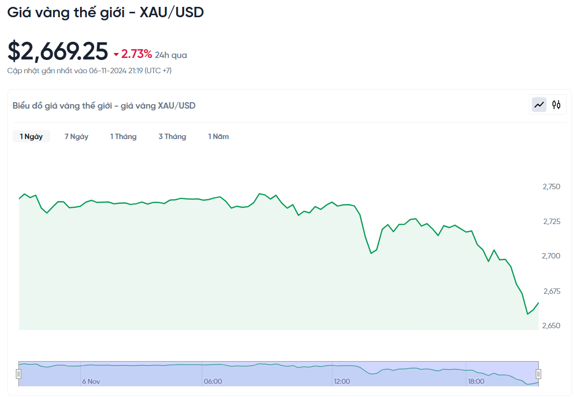 Giá vàng hôm nay 7/11/2024: Giá vàng thế giới và vàng nhẫn lao dốc sau khi ông Trump thắng cử