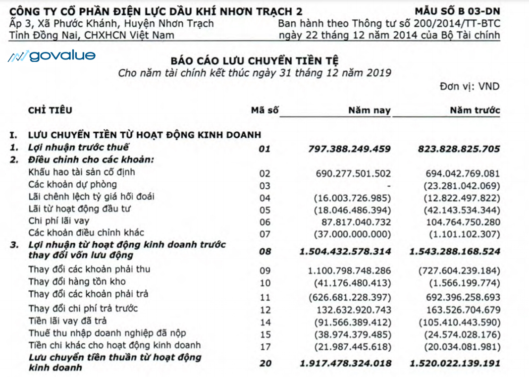 Hướng dẫn đọc và phân tích báo cáo tài chính