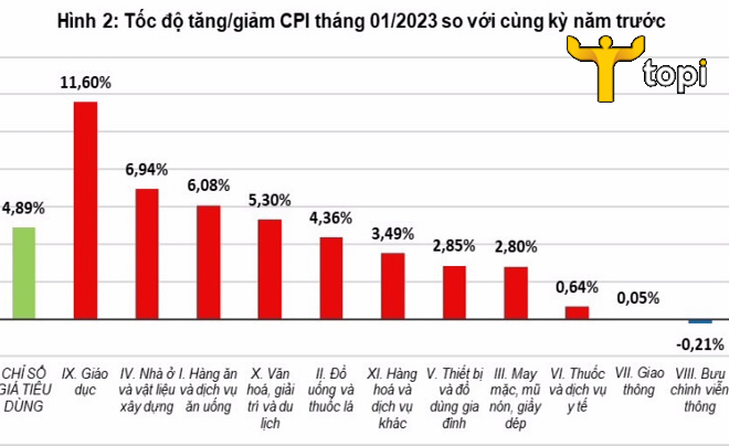 Chỉ số CPI là gì? Công thức tính chỉ số giá tiêu dùng CPI nhanh chóng