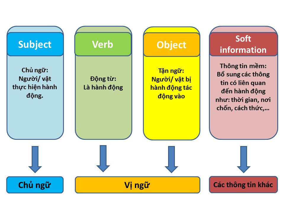 O trong tiếng anh là gì?