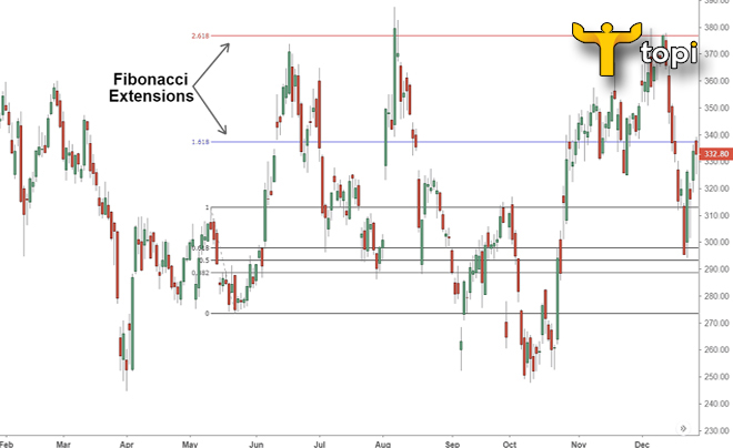 Fibonacci là gì? Cách sử dụng chỉ báo fibonacci trong chứng khoán