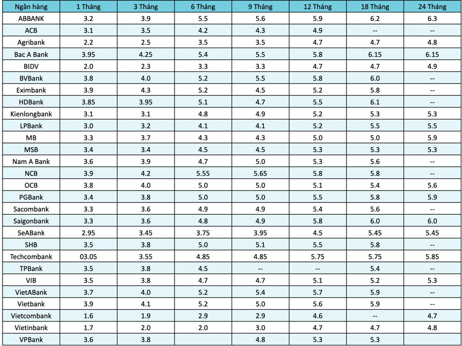 Lãi suất tiết kiệm ngân hàng nào cao nhất tháng 11/2024? - Nhịp sống kinh tế Việt Nam & Thế giới