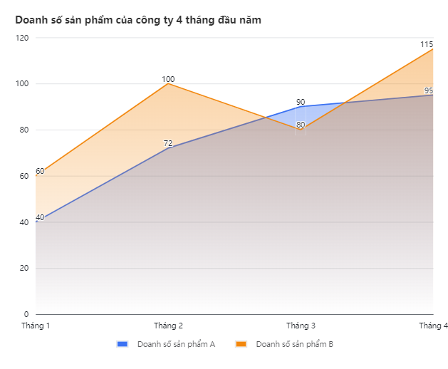 Biểu Đồ Đường: Ứng Dụng và Cách Vẽ Hiệu Quả