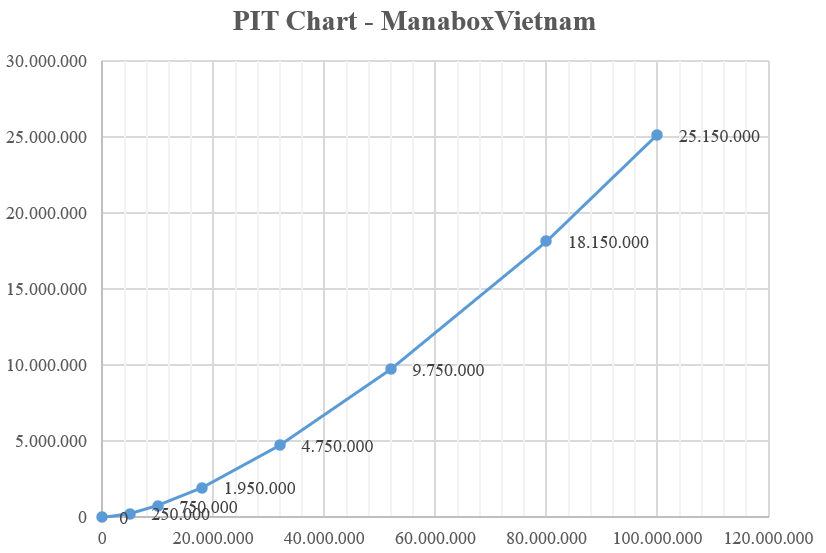 Thuế suất thuế TNCN biểu thuế lũy tiến (Có ví dụ minh họa)