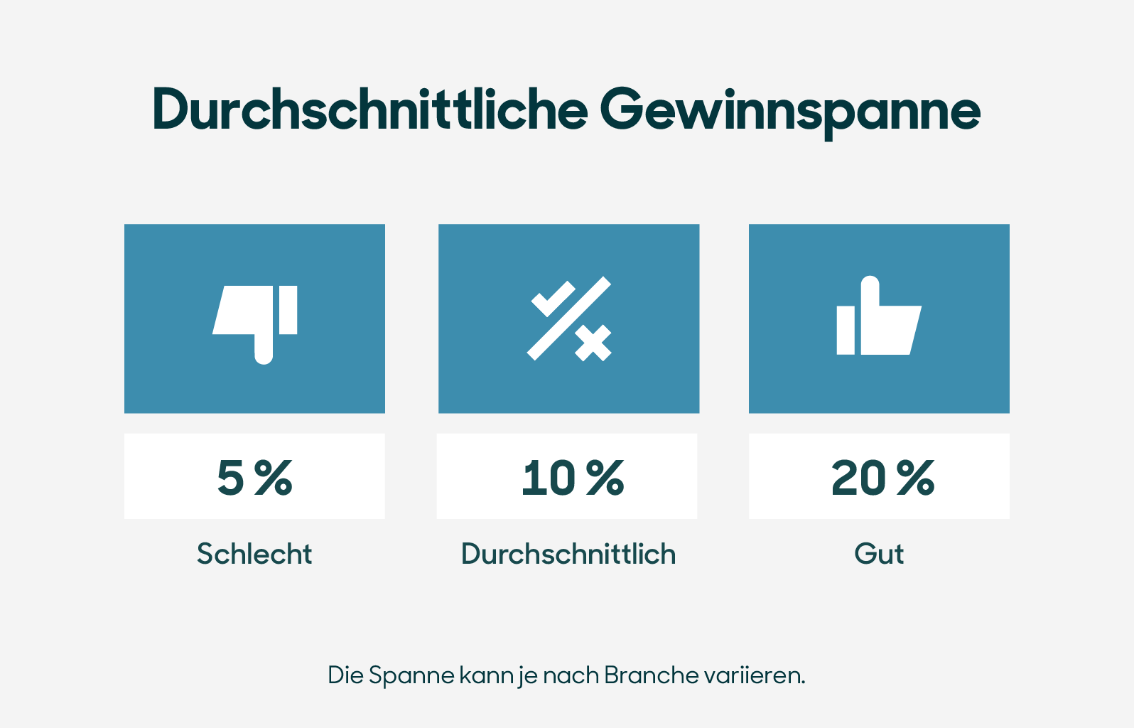 Berechnung der Gewinnmarge: Rechner, Formeln und Beispiele