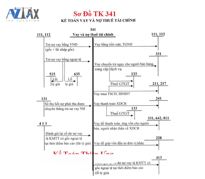 Tài khoản 341 – Vay và nợ thuê tài chính theo thông tư 200