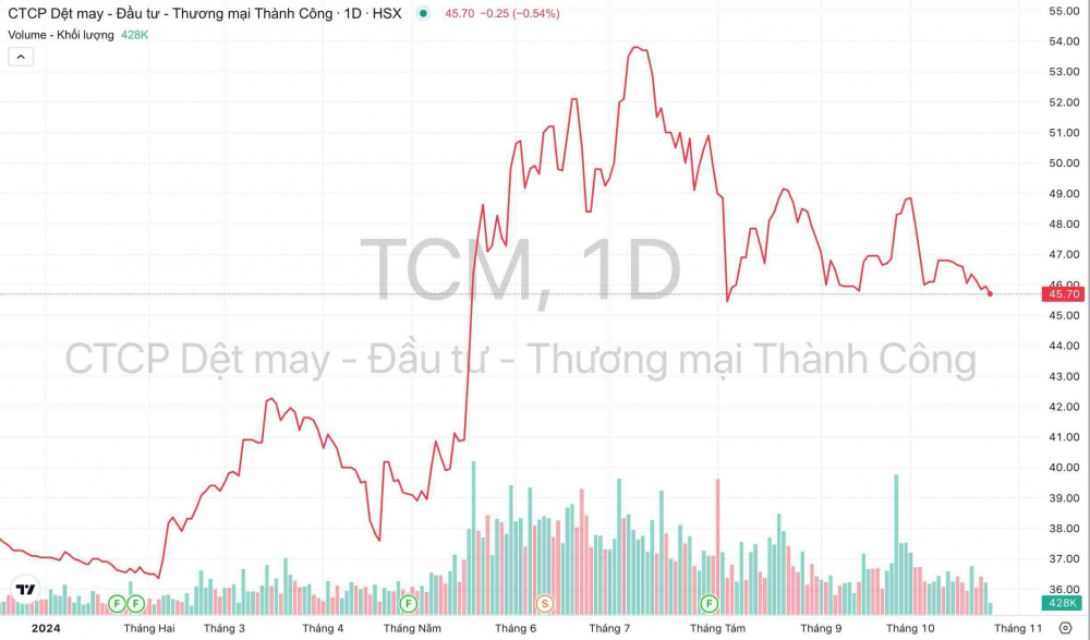 Dệt may Thành Công (TCM): Hoàn thành 136% mục tiêu lợi nhuận năm sau 9 tháng