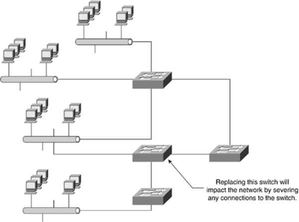 Các kiểu Topology của mạng LAN