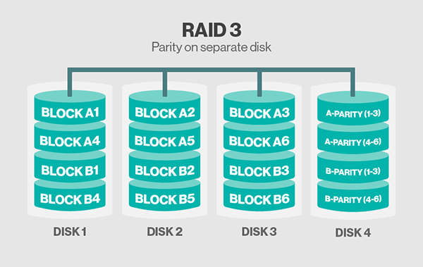 Công Nghệ Raid là gì? Các loại Raid cơ bản