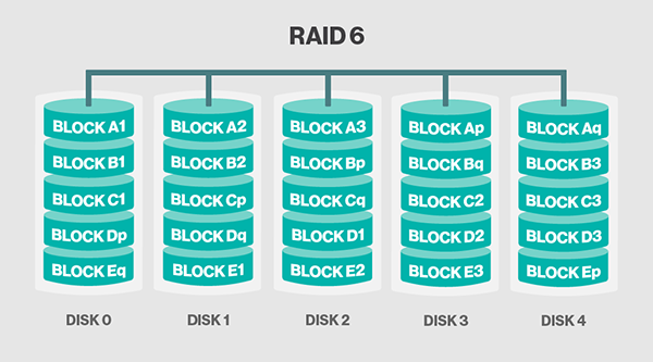 Công Nghệ Raid là gì? Các loại Raid cơ bản