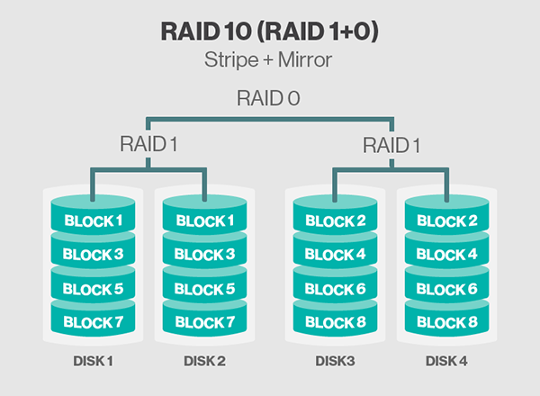 Công Nghệ Raid là gì? Các loại Raid cơ bản