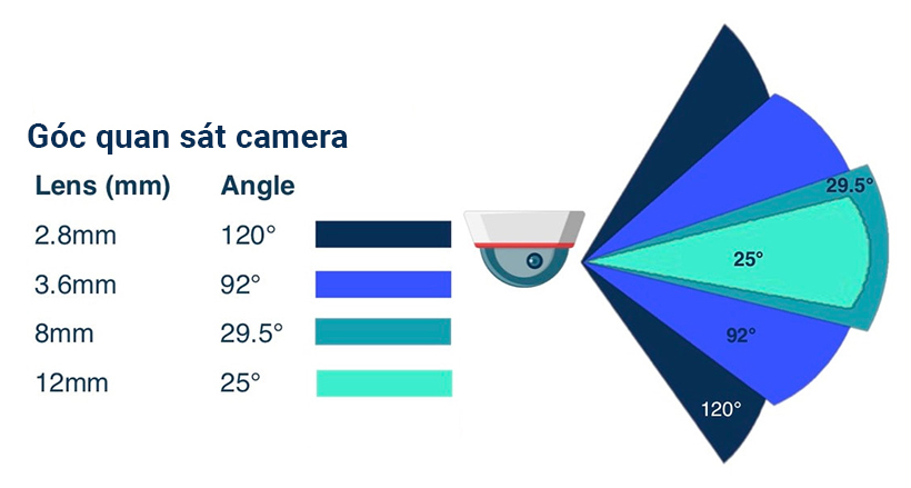 15 Thông Số Kỹ Thuật Camera Quan Sát Bạn Cần Biết