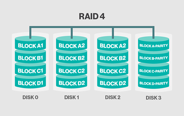 Công Nghệ Raid là gì? Các loại Raid cơ bản