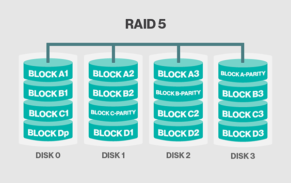 Công Nghệ Raid là gì? Các loại Raid cơ bản