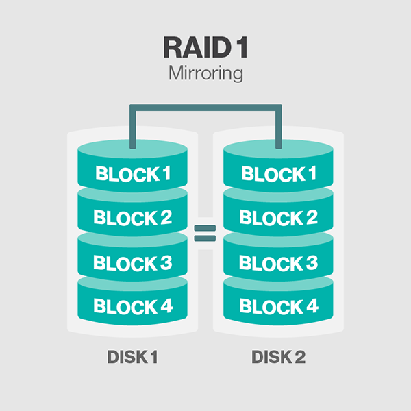 Công Nghệ Raid là gì? Các loại Raid cơ bản