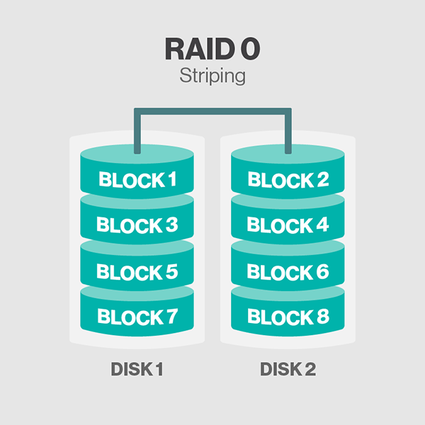 Công Nghệ Raid là gì? Các loại Raid cơ bản