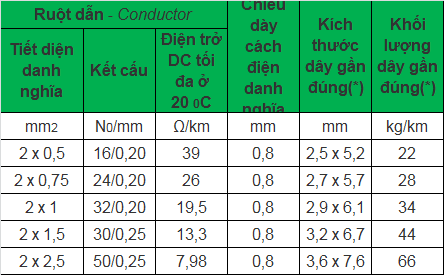 Dây điện VCm, VCmd, VCmt, VCmo (ruột đồng, cách điện PVC) Cadivi