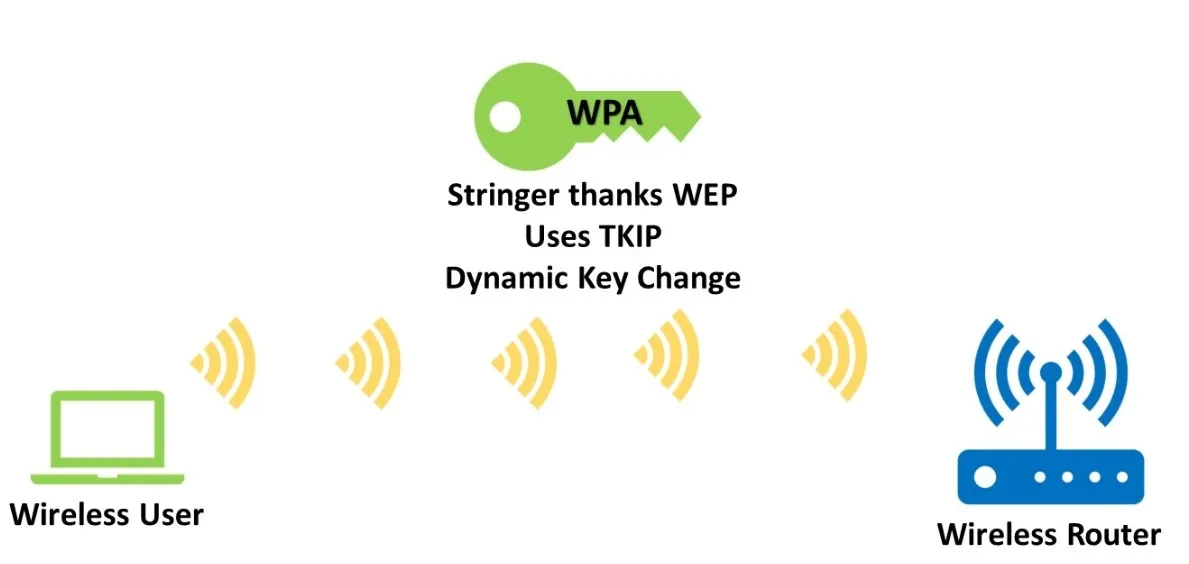 WPA là gì? 4 tính năng nổi bật của WPA