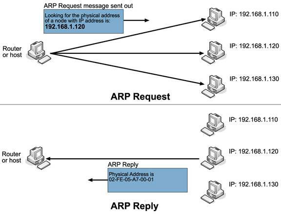 Tìm hiểu Giao thức ARP/RARP trong bộ giao thức TCP/IP