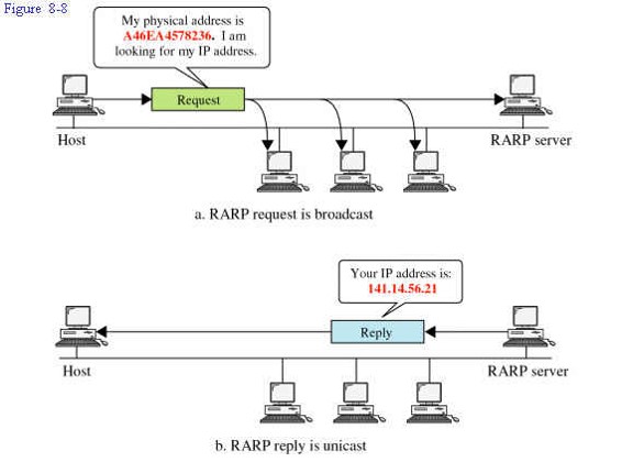 Tìm hiểu Giao thức ARP/RARP trong bộ giao thức TCP/IP