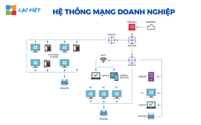 Thiết kế hệ thống mạng là gì? 4 Bước thiết kế mạng cho doanh nghiệp BẢO MẬT