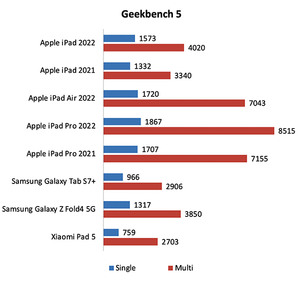 Đánh giá cấu hình iPad Gen 10: Có đáng để “xuống tiền”?