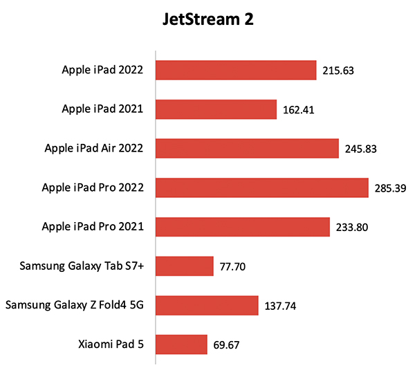 Đánh giá cấu hình iPad Gen 10: Có đáng để “xuống tiền”?