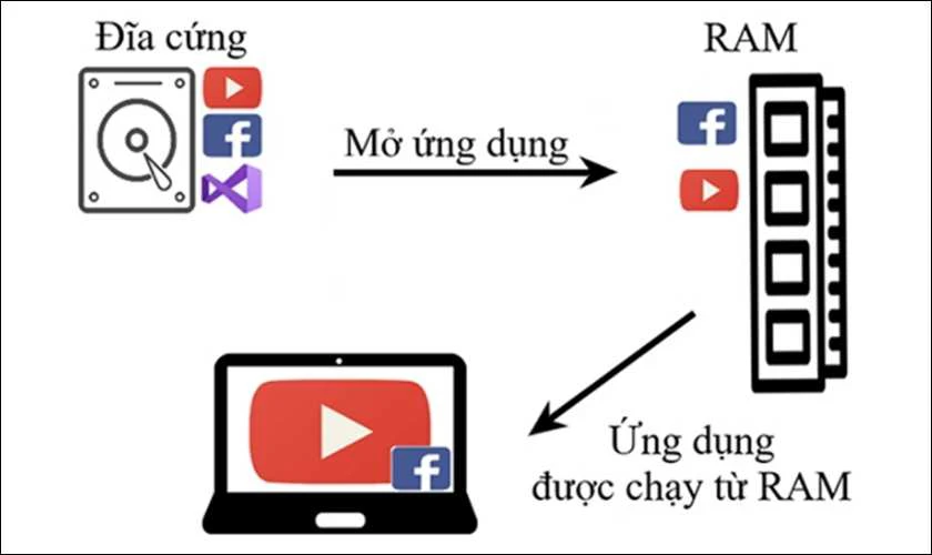 RAM laptop là gì? Ram máy tính có tác dụng gì?