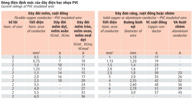 Dây điện Cadivi VCmo (Dây điện đôi 2 vỏ bọc)