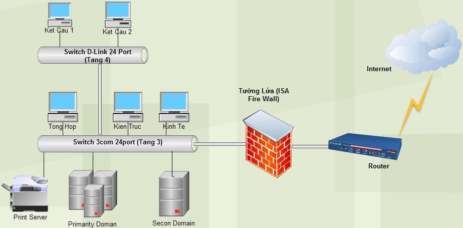 Các sơ đồ mạng doanh nghiệp thông dụng nhất