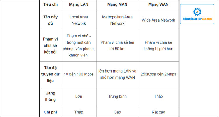 Mạng LAN, MAN, WAN là gì? Phân biệt như thế nào?